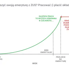 Wykres pokazuje, jak własna działalność a staż pracy do emerytury wpływają na jej wysokość. Dłuższa praca to wyższa kwota uzbierana w ZUS.