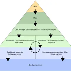 Piramide zarządzania projektami: od wizji i misji, przez cele i strategię, po planowanie i realizację projektów, programów oraz działalność operacyjną.