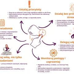 Grafika przedstawia schemat efektywnego **zarządzania czasem**. Kluczowe elementy to: ustalanie priorytetów, planowanie, działanie bez presji, delegowanie, monitorowanie postępów i dbanie o siebie.