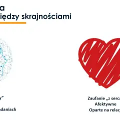 Grafika przedstawia mózg i serce, symbolizujące zaufanie poznawcze i afektywne. Kluczem do sukcesu jest charyzma, łącząca te dwa źródła.
