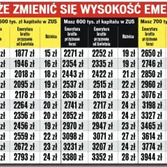 Tabela pokazuje, jak lata pracy do emerytury wpływają na jej wysokość przy różnym kapitale w ZUS.