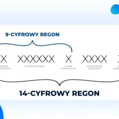 Schemat pokazuje, ile cyfr ma REGON: 9-cyfrowy i 14-cyfrowy, z podziałem na oznaczenie województwa, numer seryjny, cyfrę kontrolną i oznaczenie oddziału.