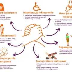 Grafika przedstawia zasady efektywnego **team building**: komunikacja, inkluzywność, jasne zasady, różnorodność, empatia, dopasowanie do klienta i szacunek dla kultur.