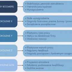 Porównanie oczekiwań różnych pokoleń: Baby Boomers, X, Y, Z, Alfa. Kluczowe cechy i motywacje.