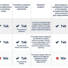 Tabela porównuje rodzaje podpisów elektronicznych: kwalifikowany, zaawansowany i zwykły. Podpis kwalifikowany co to? To najwyższy poziom bezpieczeństwa.