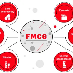 Diagram przedstawia branżę FMCG, obejmującą żywność, leki bez recepty, papierosy, alkohol, środki higieniczne i chemię gospodarczą.