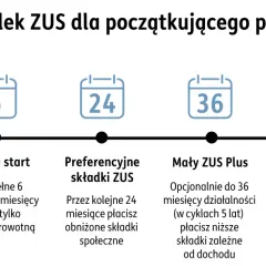Ścieżka składek ZUS: start firmy, ulga na start (6 mies.), preferencyjne składki (24 mies.), Mały ZUS Plus (36 mies.), Duży ZUS.