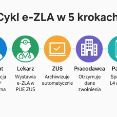 Jak sprawdzić czy mam L4? Schemat pokazuje cykl e-ZLA: pacjent, lekarz, ZUS, pracodawca, a na końcu pacjent sprawdza L4 w IKP/UE.