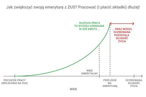 Wykres pokazuje, jak własna działalność a staż pracy do emerytury wpływają na jej wysokość. Dłuższa praca to wyższa kwota uzbierana w ZUS.