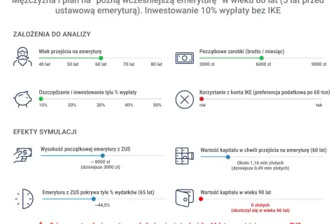 Symulacja: mężczyzna przechodzi na emeryturę w wieku 60 lat, inwestując 10% wypłaty. Warunki szkodliwe a emerytura po nowemu – środki prywatne kończą się w wieku 66 lat.