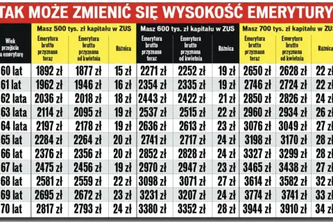 Tabela pokazuje, jak lata pracy do emerytury wpływają na jej wysokość przy różnym kapitale w ZUS.