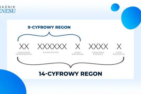 Schemat pokazuje, ile cyfr ma REGON: 9-cyfrowy i 14-cyfrowy, z podziałem na oznaczenie województwa, numer seryjny, cyfrę kontrolną i oznaczenie oddziału.