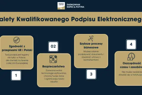 Zalety podpisu kwalifikowanego: zgodność z prawem UE i Polski, bezpieczeństwo, szybsze procesy biznesowe, oszczędność czasu i zasobów. Dowiedz się, jak uzyskać podpis kwalifikowany.