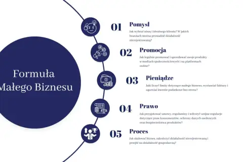 Formuła Małego Biznesu: pomysł, promocja, pieniądze, prawo i proces. Dowiedz się, jak prowadzić działalność nierejestrowaną.