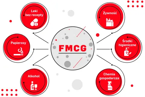 Diagram przedstawia branżę FMCG, obejmującą żywność, leki bez recepty, papierosy, alkohol, środki higieniczne i chemię gospodarczą.