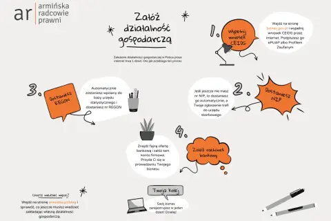 Proces zakładania działalności gospodarczej: wypełnij wniosek CEIDG, dostaniesz NIP i REGON, załóż konto bankowe. Działaj!