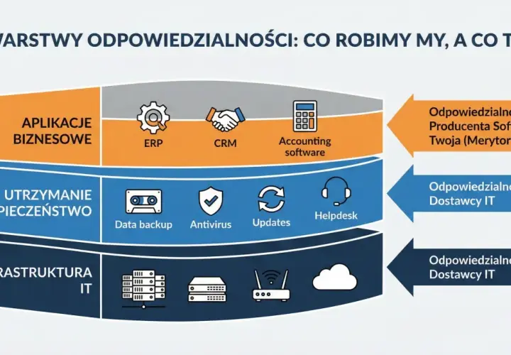 Diagram warstw odpowiedzialności IT: Aplikacje biznesowe, utrzymanie i bezpieczeństwo, infrastruktura. Pokazuje podział zadań, w tym outsourcing.