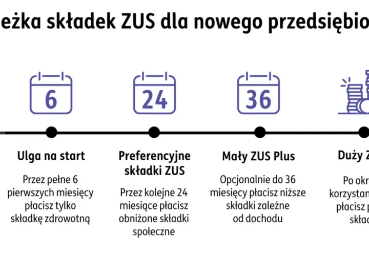 Ścieżka składek ZUS dla nowego przedsiębiorcy: start, ulga na start (6 mies.), preferencyjne składki (24 mies.), Mały ZUS Plus (do 36 mies.), duży ZUS. Jak założyć własną działalność?
