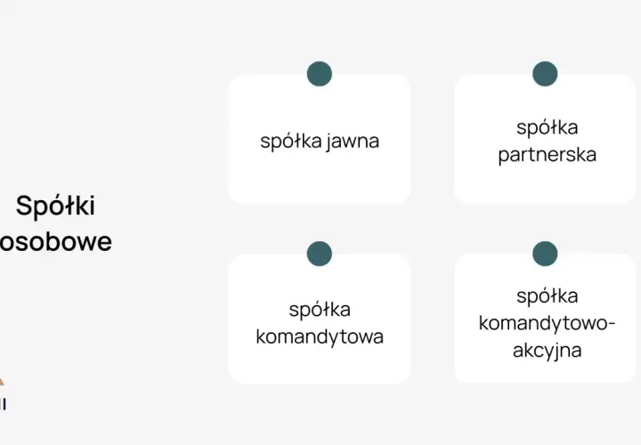 Schemat spółek osobowych: jawna, partnerska, komandytowa, komandytowo-akcyjna.