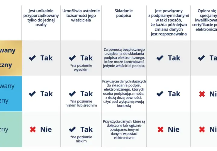 Tabela porównuje rodzaje podpisów elektronicznych: kwalifikowany, zaawansowany i zwykły. Podpis kwalifikowany co to? To najwyższy poziom bezpieczeństwa.