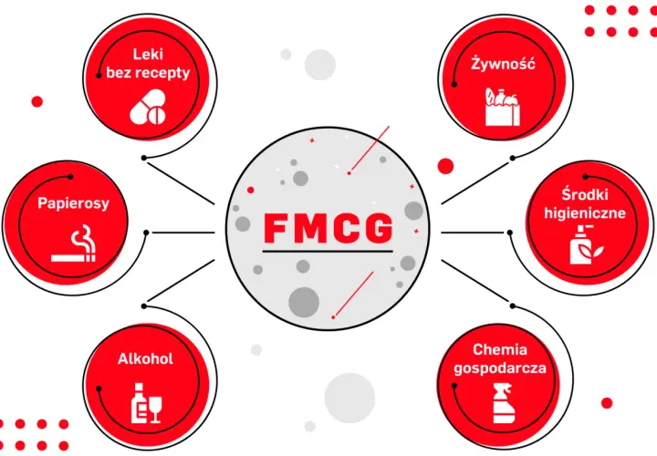 Diagram przedstawia branżę FMCG, obejmującą żywność, leki bez recepty, papierosy, alkohol, środki higieniczne i chemię gospodarczą.