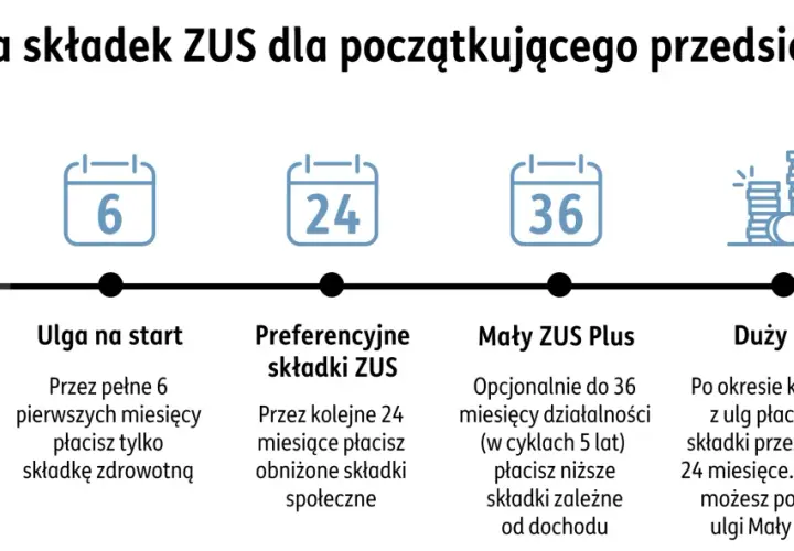 Ścieżka składek ZUS: start firmy, ulga na start (6 mies.), preferencyjne składki (24 mies.), Mały ZUS Plus (36 mies.), Duży ZUS.