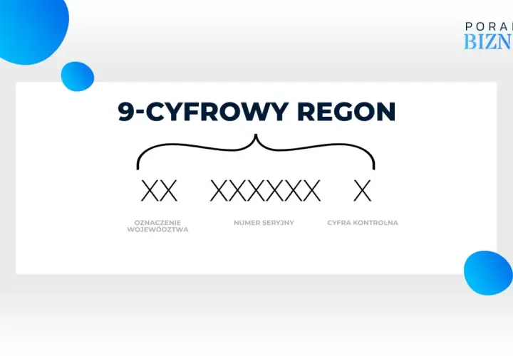 Schemat 9-cyfrowego numeru REGON: oznaczenie województwa (XX), numer seryjny (XXXXXX) i cyfra kontrolna (X).