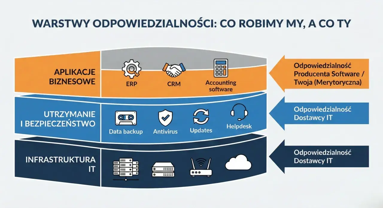 Diagram warstw odpowiedzialności IT: Aplikacje biznesowe, utrzymanie i bezpieczeństwo, infrastruktura. Pokazuje podział zadań, w tym outsourcing.