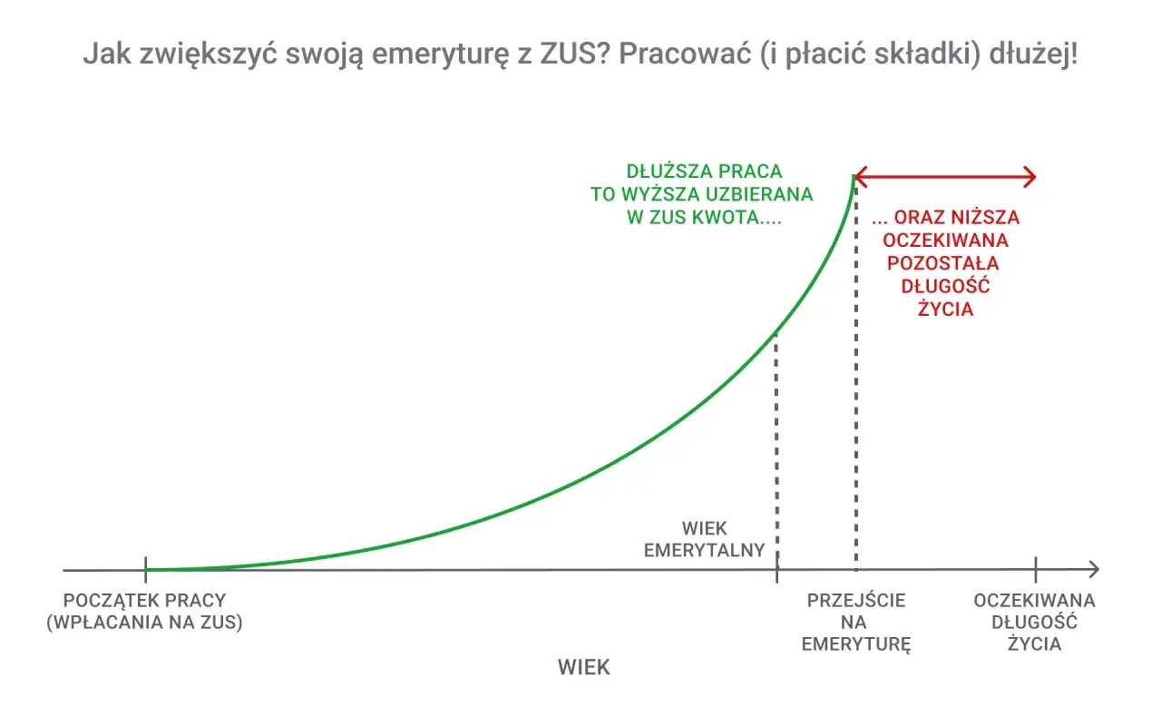Wykres pokazuje, jak własna działalność a staż pracy do emerytury wpływają na jej wysokość. Dłuższa praca to wyższa kwota uzbierana w ZUS.