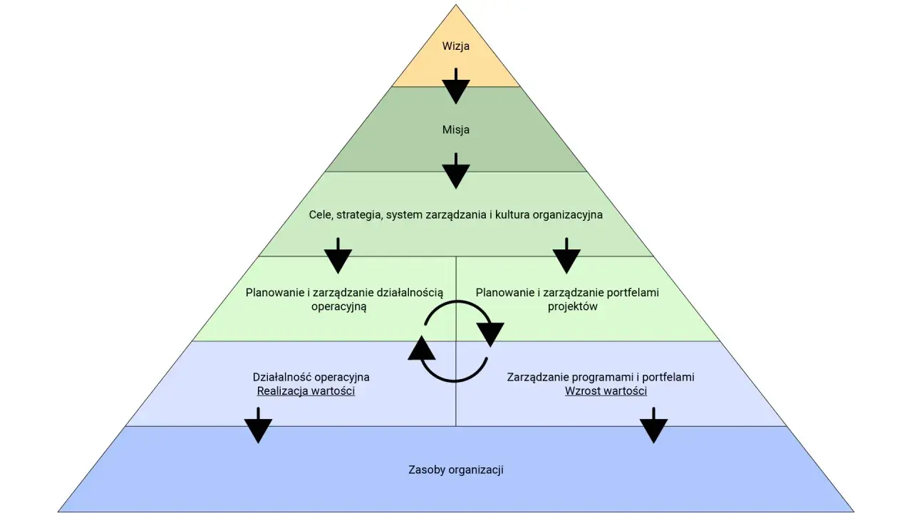 Piramide zarządzania projektami: od wizji i misji, przez cele i strategię, po planowanie i realizację projektów, programów oraz działalność operacyjną.