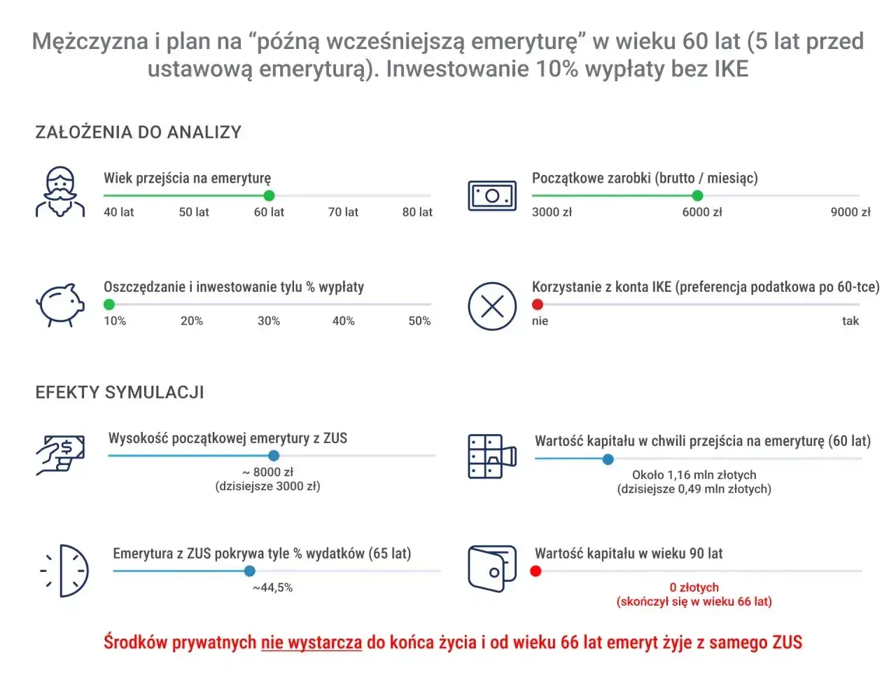 Symulacja: mężczyzna przechodzi na emeryturę w wieku 60 lat, inwestując 10% wypłaty. Warunki szkodliwe a emerytura po nowemu – środki prywatne kończą się w wieku 66 lat.