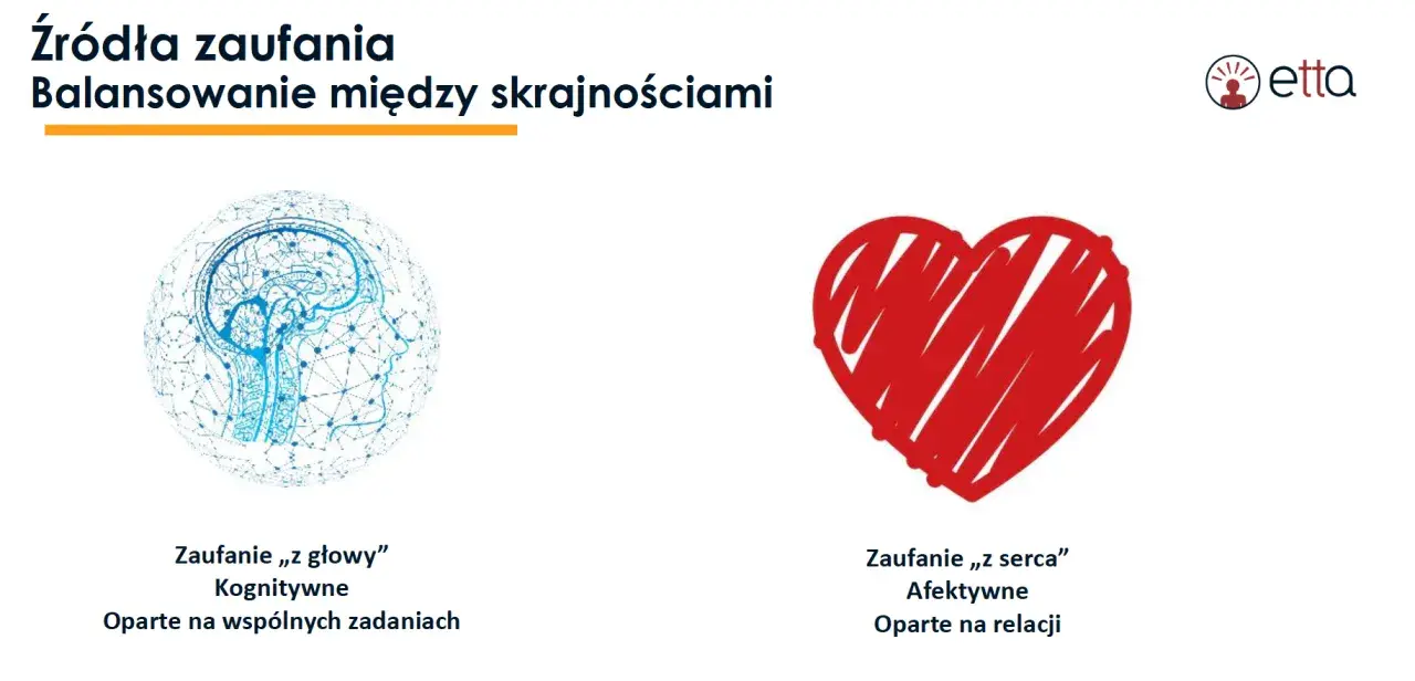 Grafika przedstawia mózg i serce, symbolizujące zaufanie poznawcze i afektywne. Kluczem do sukcesu jest charyzma, łącząca te dwa źródła.