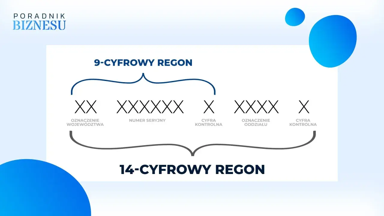 Schemat pokazuje, ile cyfr ma REGON: 9-cyfrowy i 14-cyfrowy, z podziałem na oznaczenie województwa, numer seryjny, cyfrę kontrolną i oznaczenie oddziału.