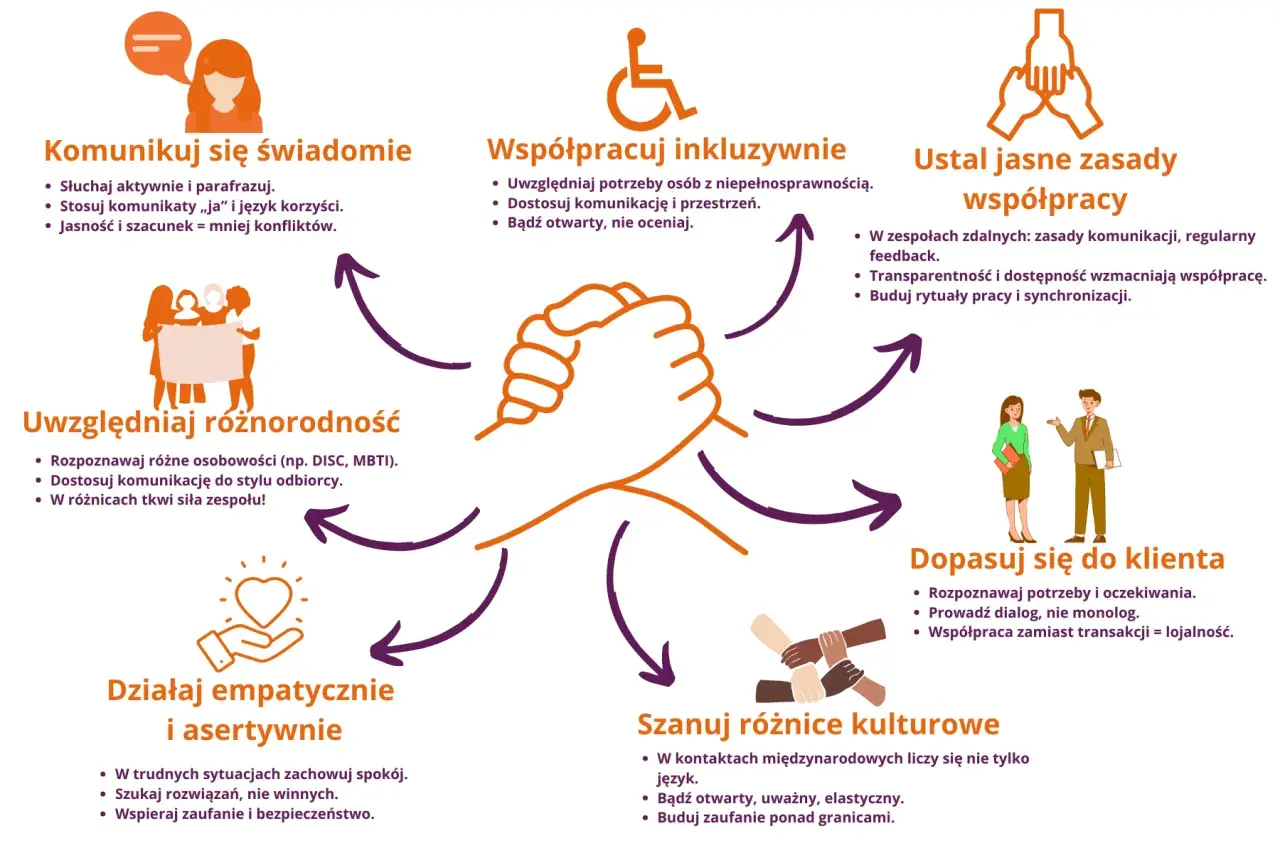 Grafika przedstawia zasady efektywnego **team building**: komunikacja, inkluzywność, jasne zasady, różnorodność, empatia, dopasowanie do klienta i szacunek dla kultur.