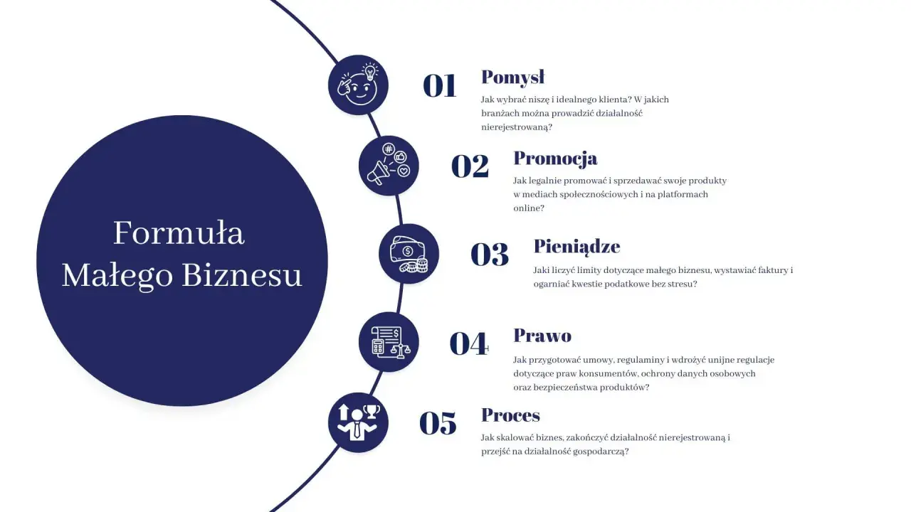 Formuła Małego Biznesu: pomysł, promocja, pieniądze, prawo i proces. Dowiedz się, jak prowadzić działalność nierejestrowaną.