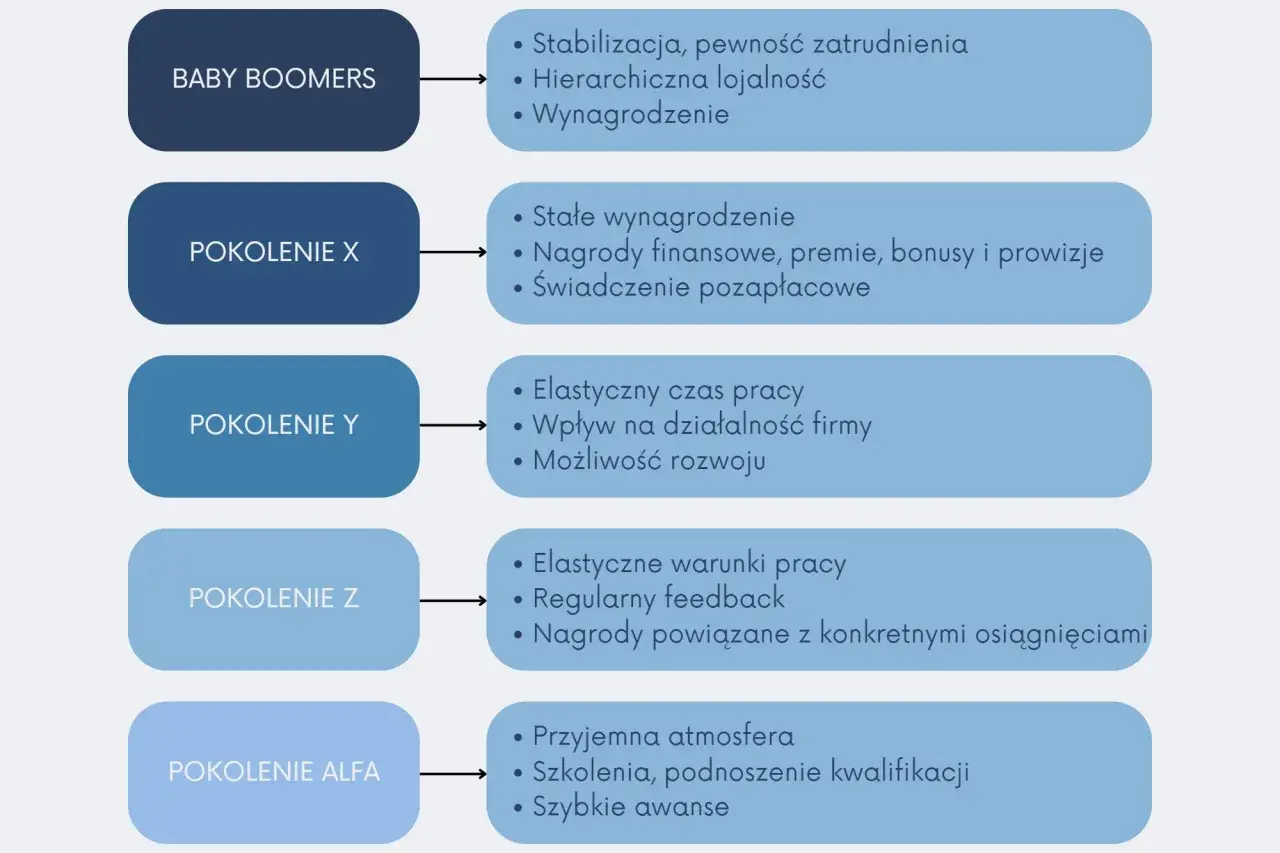 Porównanie oczekiwań różnych pokoleń: Baby Boomers, X, Y, Z, Alfa. Kluczowe cechy i motywacje.