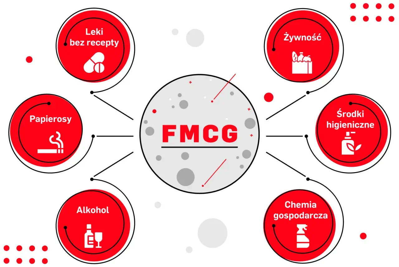 Diagram przedstawia branżę FMCG, obejmującą żywność, leki bez recepty, papierosy, alkohol, środki higieniczne i chemię gospodarczą.