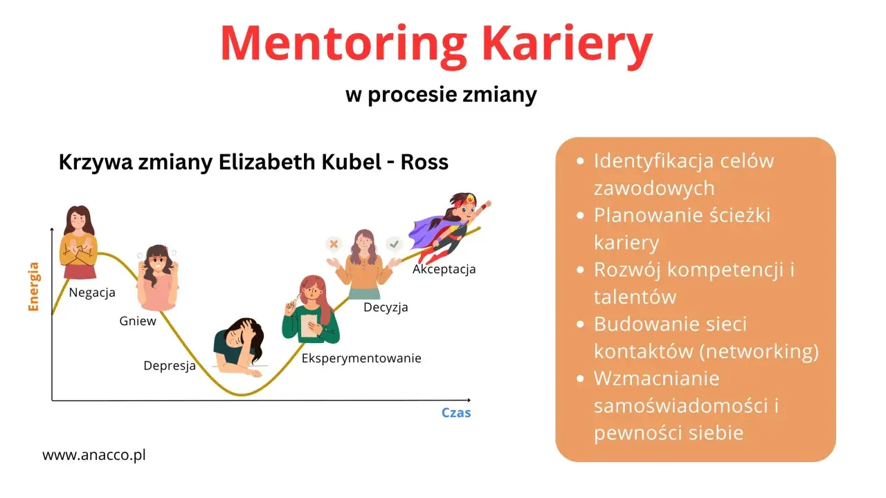 Kto to mentor? Wykres "Krzywa zmiany" pokazuje etapy od negacji do akceptacji, wspierane przez mentoring kariery.