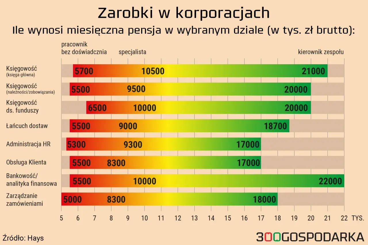 Wykres pokazuje zarobki w korporacjach. Nawet dozorca z niewielkim doświadczeniem może liczyć na pensję 5000 zł, a kierownik zespołu w finansach zarabia 22000 zł.