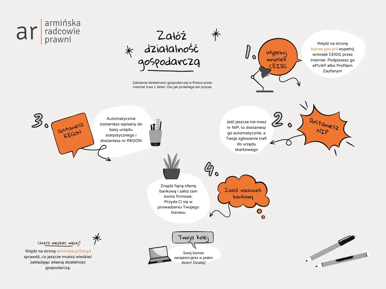 Proces zakładania działalności gospodarczej: wypełnij wniosek CEIDG, dostaniesz NIP i REGON, załóż konto bankowe. Działaj!