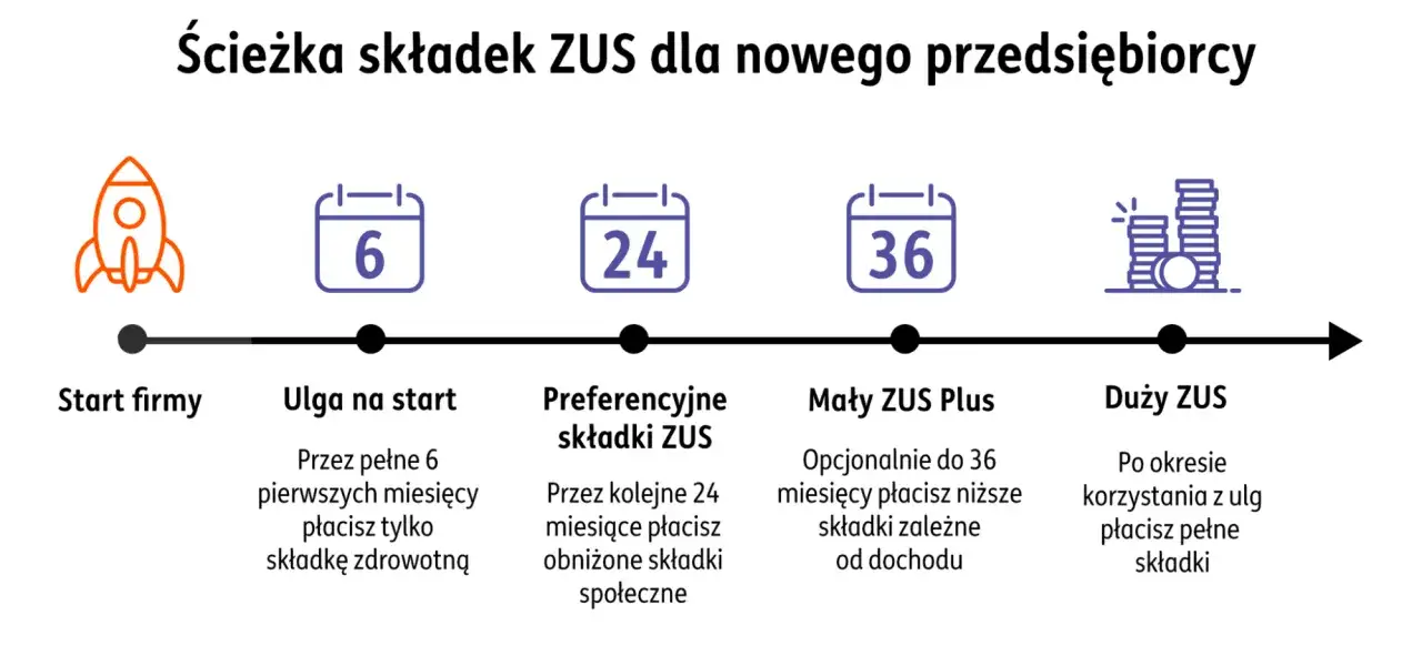Ścieżka składek ZUS dla indywidualnej działalności gospodarczej: ulga na start, preferencyjne składki, Mały ZUS Plus, a potem pełne składki.