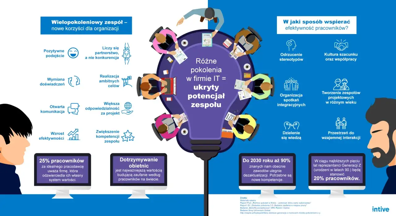 Wielopokoleniowy zespół w IT to ukryty potencjał. Różne pokolenia wnoszą nowe perspektywy, budując silne zespoły.
