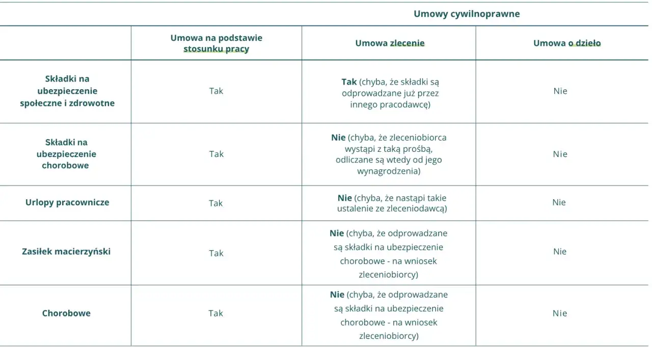 Tabela porównująca składki, urlopy i zasiłki w umowie o pracę, zlecenia i o dzieło. Kluczowe dla prawidłowego naliczania listy płac.