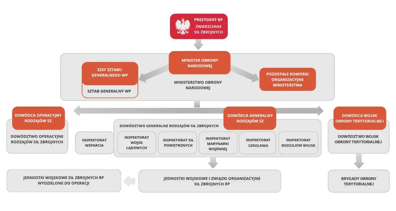 Schemat organizacyjny Sił Zbrojnych RP: Prezydent RP, MON, Sztab Generalny WP, dowództwa rodzajów wojsk i obrony terytorialnej.