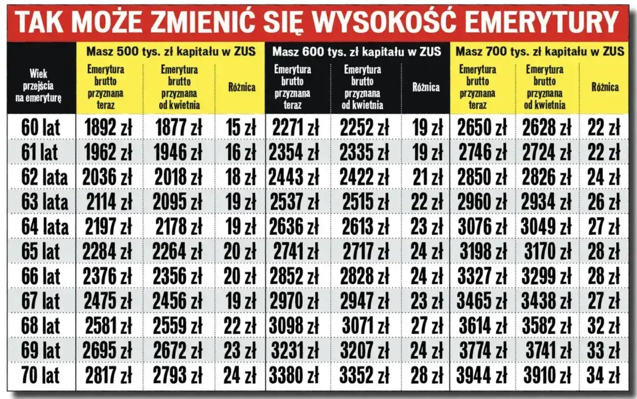 Tabela pokazuje, jak lata pracy do emerytury wpływają na jej wysokość przy różnych kwotach kapitału w ZUS.