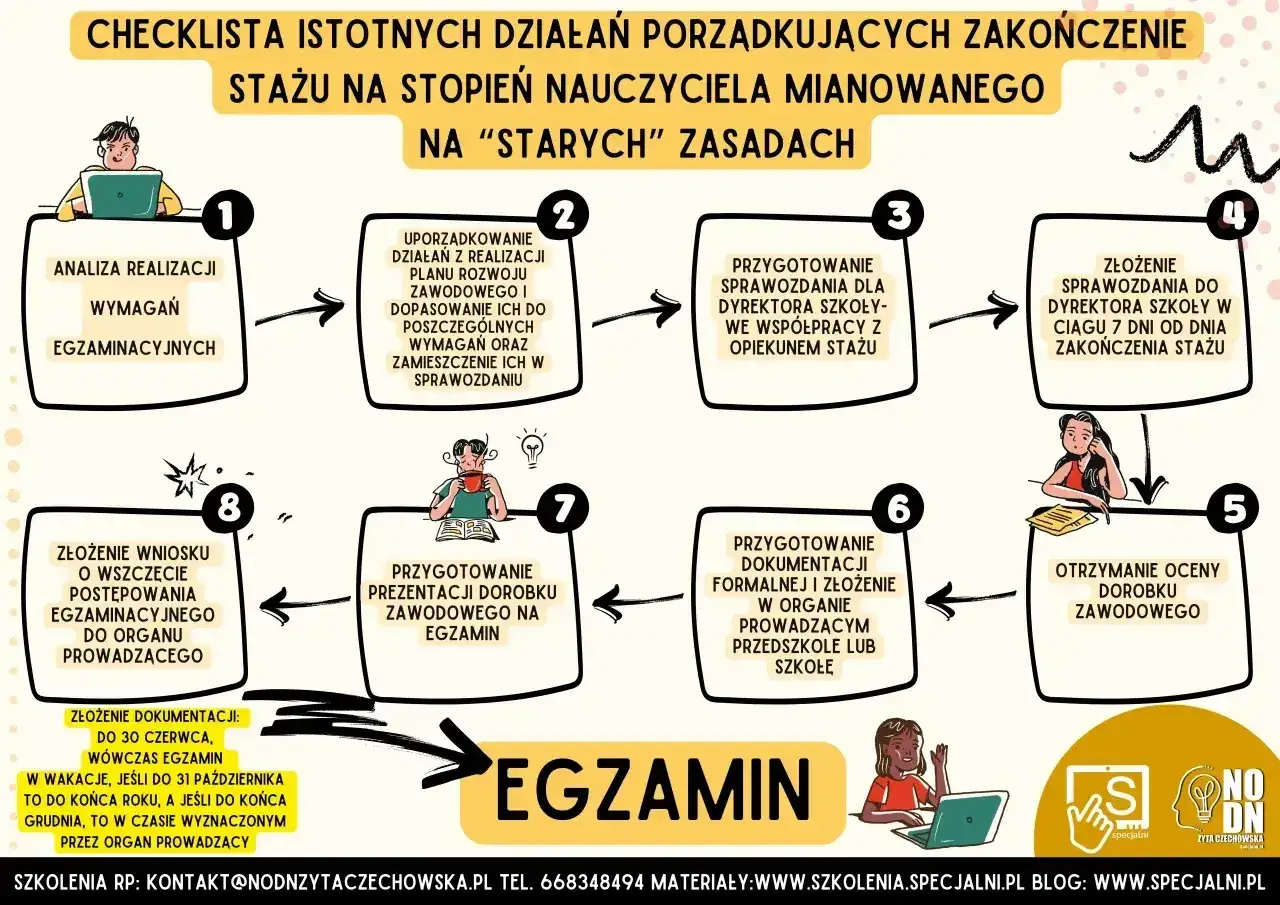 Schemat procedury uzyskania stopnia nauczyciela mianowanego po staremu: analiza wymagań, uporządkowanie działań, przygotowanie sprawozdania, złożenie sprawozdania, ocena dorobku, przygotowanie dokumentacji, prezentacja dorobku, wniosek.