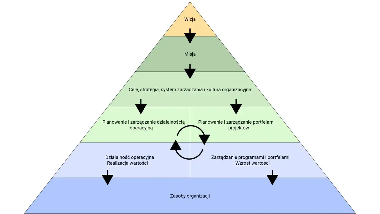 Piramida przedstawia hierarchię celów i działań w zarządzaniu projektami, od wizji po zasoby organizacji.