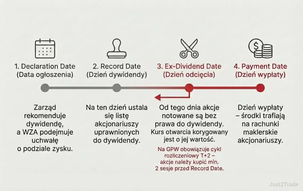 Schemat procesu wypłaty dywidendy: od ogłoszenia, przez dzień dywidendy, po dzień wypłaty. Poznaj co to dywidenda i jak działa.
