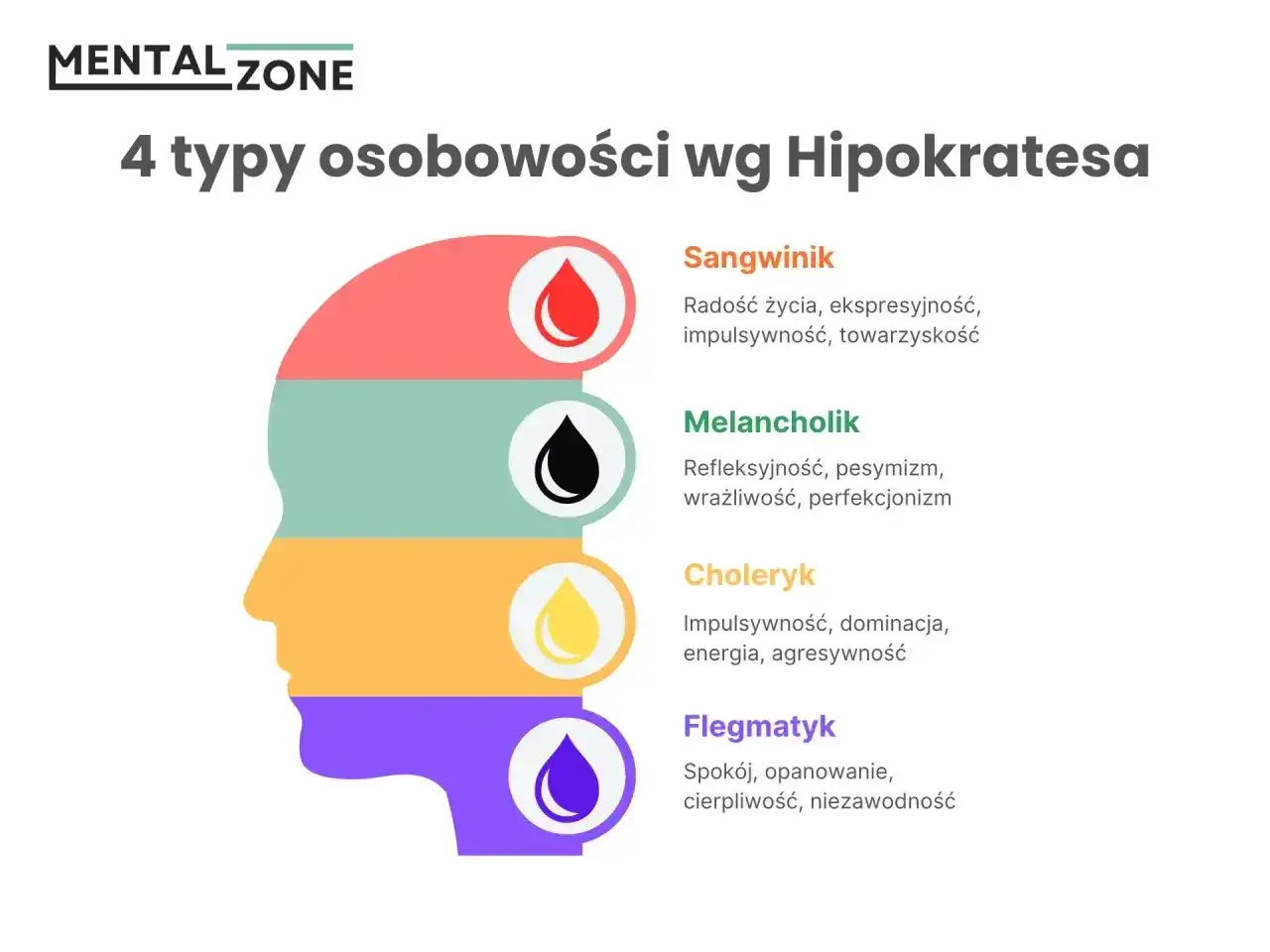 Grafika przedstawia 4 typy osobowości wg Hipokratesa: sangwinik, melancholik, choleryk i flegmatyk, z ich cechami.